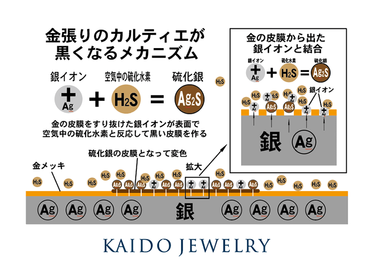 カルティエが黒く変色する理由